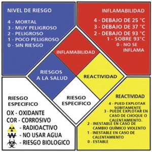 El contacto con sustancias químicas puede ser peligroso, por lo que las tarjetas de seguridad pueden salvar tu vida