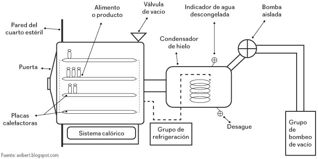 equipos-de-liofilizacion