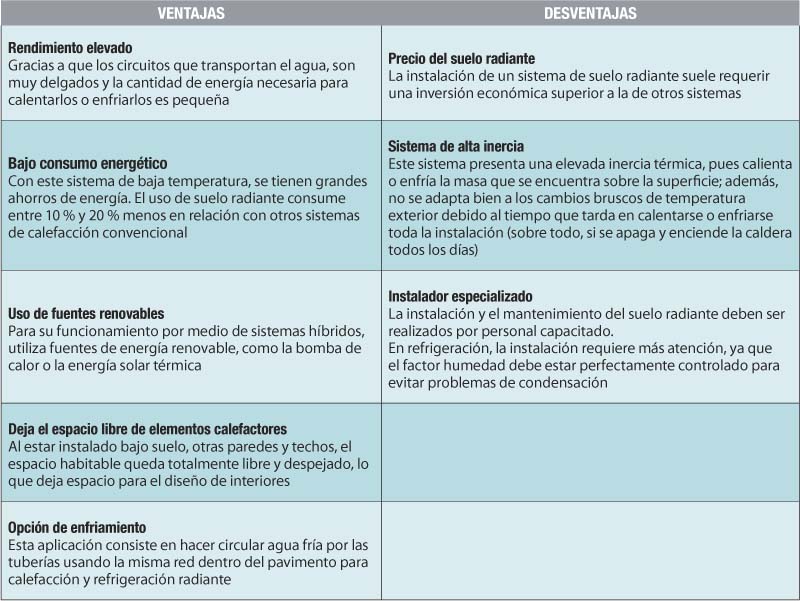 ≫ Suelo radiante o piso radiante - Funcionamiento - Ventajas