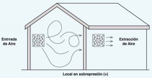 Funcionamiento de los extractores de humo: principios y componentes