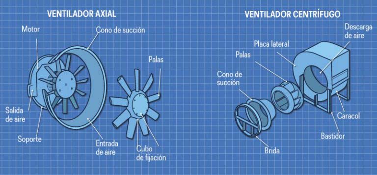 fusión Inconsistente conectar Cómo funcionan los ventiladores – Andira